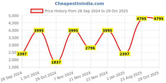 myntra.com irth by house of titan IRTH Structured Shoulder Bag irth by house of titan Price History Graph from 28 Sep 2024 to 28 Oct 2025