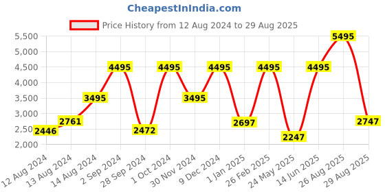 myntra.com irth by house of titan IRTH Structured Shoulder Bag irth by house of titan Price History Graph from 12 Aug 2024 to 29 Aug 2025