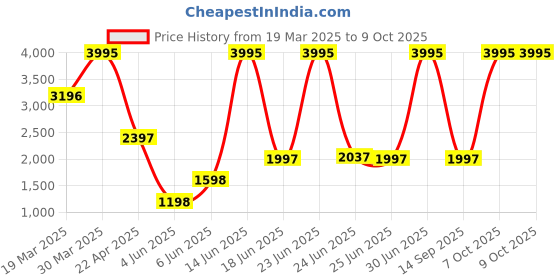 myntra.com irth by house of titan IRTH Structured Sling Bag irth by house of titan Price History Graph from 19 Mar 2025 to 9 Oct 2025