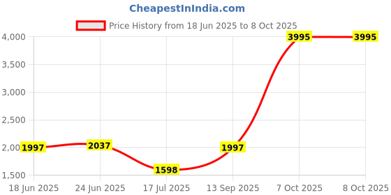 myntra.com irth by house of titan IRTH Structured Sling Bag irth by house of titan Price History Graph from 18 Jun 2025 to 8 Oct 2025
