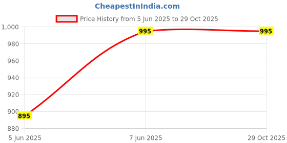 myntra.com irth by house of titan IRTH Textured Coin Pouch irth by house of titan Price History Graph from 5 Jun 2025 to 29 Oct 2025