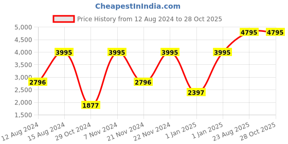 myntra.com irth by house of titan IRTH Textured Shoulder Bag irth by house of titan Price History Graph from 12 Aug 2024 to 26 Oct 2025