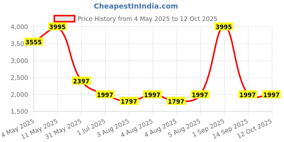 myntra.com irth by house of titan IRTH Textured Shoulder Bag irth by house of titan Price History Graph from 4 May 2025 to 11 Oct 2025