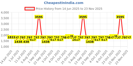 myntra.com irth by house of titan IRTH Textured Sling Bag irth by house of titan Price History Graph from 14 Jun 2025 to 22 Nov 2025