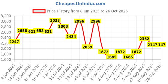 myntra.com irth by house of titan IRTH Textured Structured Handheld Bag irth by house of titan Price History Graph from 8 Jun 2025 to 26 Oct 2025