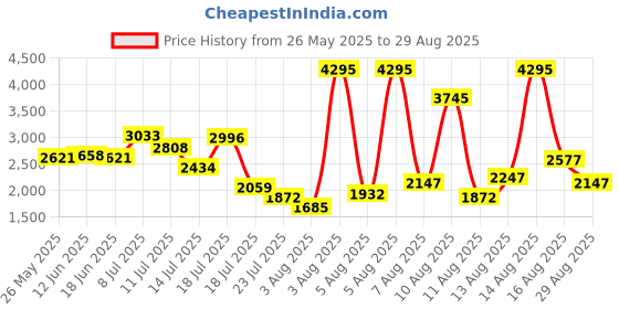 myntra.com irth by house of titan IRTH Textured Structured Shoulder Bag irth by house of titan Price History Graph from 26 May 2025 to 29 Aug 2025