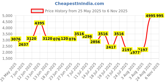myntra.com irth by house of titan IRTH Textured Structured Shoulder Bag irth by house of titan Price History Graph from 25 May 2025 to 5 Nov 2025