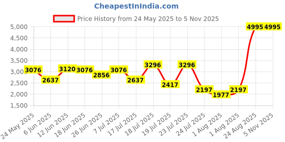myntra.com irth by house of titan IRTH Textured Structured Shoulder Bag irth by house of titan Price History Graph from 24 May 2025 to 4 Nov 2025