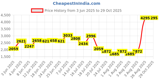 myntra.com irth by house of titan IRTH Textured Structured Shoulder Bag irth by house of titan Price History Graph from 3 Jun 2025 to 29 Oct 2025