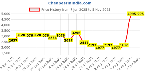 myntra.com irth by house of titan IRTH Textured Structured Shoulder Bag irth by house of titan Price History Graph from 7 Jun 2025 to 4 Nov 2025