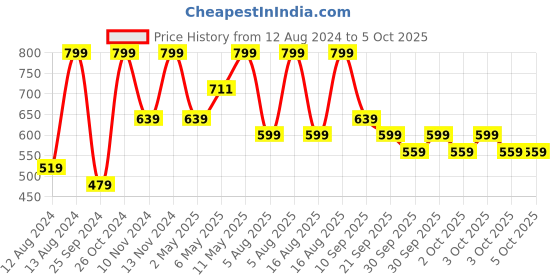 myntra.com irth by house of titan IRTH Typography Printed Structured Tote Bag irth by house of titan Price History Graph from 12 Aug 2024 to 3 Oct 2025