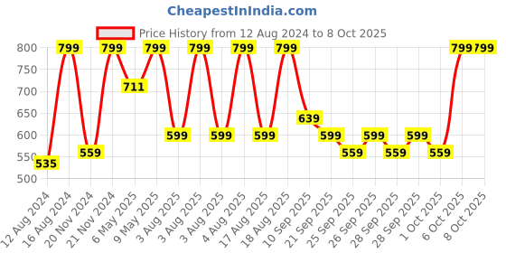 myntra.com irth by house of titan IRTH Typography Printed Structured Tote Bag irth by house of titan Price History Graph from 12 Aug 2024 to 8 Oct 2025