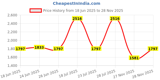 myntra.com irth by house of titan IRTH Women Self Design Handheld Bag irth by house of titan Price History Graph from 18 Jun 2025 to 27 Nov 2025
