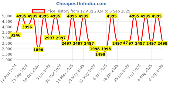 myntra.com irth by house of titan IRTH Women Solid Backpack irth by house of titan Price History Graph from 12 Aug 2024 to 6 Sep 2025
