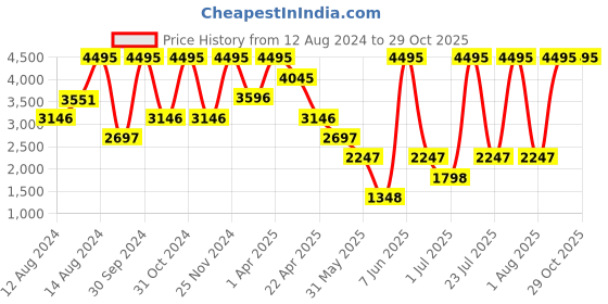 myntra.com irth by house of titan IRTH Women Solid Handheld Bag irth by house of titan Price History Graph from 12 Aug 2024 to 29 Oct 2025