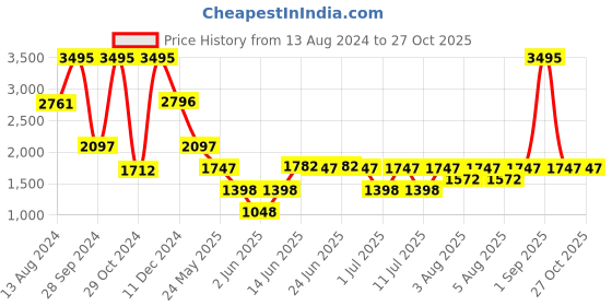 myntra.com irth by house of titan IRTH Women Solid Sling Bag irth by house of titan Price History Graph from 13 Aug 2024 to 27 Oct 2025