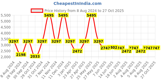 myntra.com irth by house of titan IRTH Women Structured Handheld Bag irth by house of titan Price History Graph from 8 Aug 2024 to 27 Oct 2025