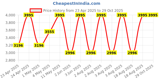 myntra.com irth by house of titan IRTH Women Textured Backpack irth by house of titan Price History Graph from 23 Apr 2025 to 29 Oct 2025