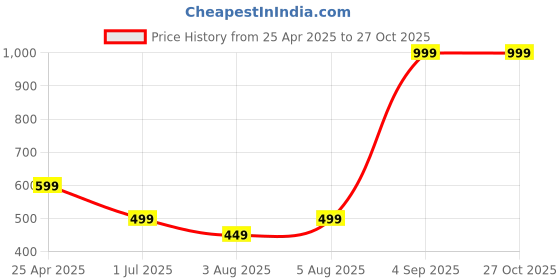 myntra.com irth by house of titan IRTH Women Zip Around Wallet irth by house of titan Price History Graph from 25 Apr 2025 to 27 Oct 2025
