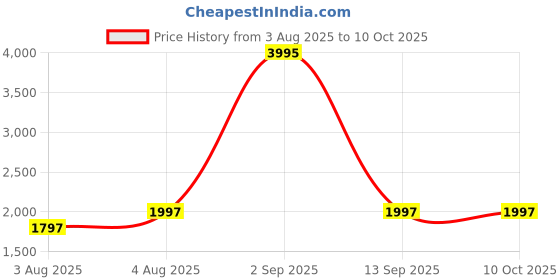 myntra.com IRTH by House of Titan Structured Handheld Bag irth by house of titan Price History Graph from 3 Aug 2025 to 9 Oct 2025