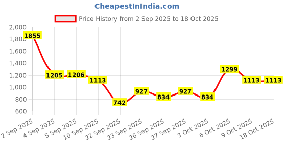 myntra.com IRTH by House of Titan Women Dara Quilted Two Fold Wallet irth by house of titan Price History Graph from 2 Sep 2025 to 18 Oct 2025