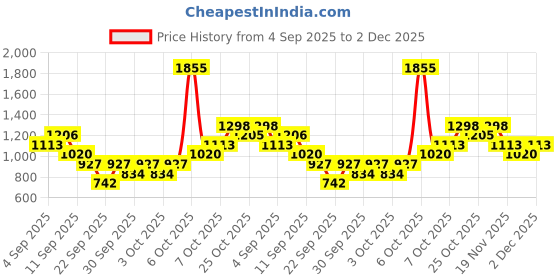 myntra.com IRTH by House of Titan Women Dara Quilted Two Fold Wallet irth by house of titan Price History Graph from 4 Sep 2025 to 2 Dec 2025
