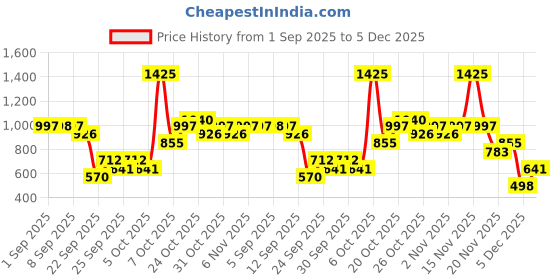 myntra.com IRTH by House of Titan Women Kira Textured Zip Around Wallet irth by house of titan Price History Graph from 1 Sep 2025 to 5 Dec 2025