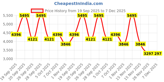 myntra.com IRTH by House of Titan Women Marlow Croc Textured Backpack irth by house of titan Price History Graph from 19 Sep 2025 to 6 Dec 2025