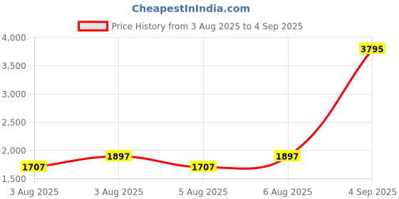 myntra.com IRTH by House of Titan Women Solid Sling Bag irth by house of titan Price History Graph from 3 Aug 2025 to 4 Sep 2025