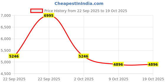 myntra.com IRTH by House of Titan Women Textured Backpack irth by house of titan Price History Graph from 22 Sep 2025 to 18 Oct 2025