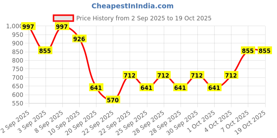 myntra.com IRTH by House of Titan Women Vera Textured Zip Around Wallet irth by house of titan Price History Graph from 2 Sep 2025 to 17 Oct 2025