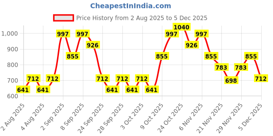 myntra.com IRTH by House of Titan Women Vera Textured Zip Around Wallet irth by house of titan Price History Graph from 2 Aug 2025 to 1 Dec 2025