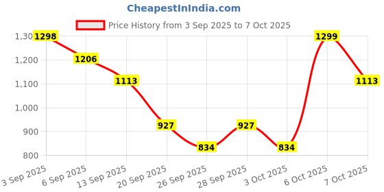 myntra.com IRTH by House of Titan Women Yara Abstract Textured Two Fold Wallet irth by house of titan Price History Graph from 3 Sep 2025 to 7 Oct 2025