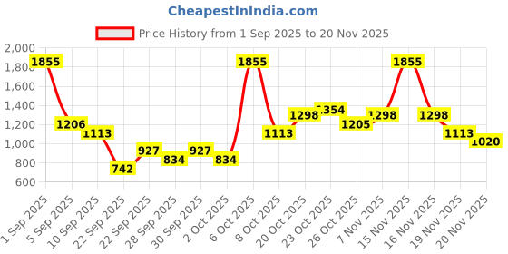 myntra.com IRTH by House of Titan Women Yara Abstract Textured Two Fold Wallet irth by house of titan Price History Graph from 1 Sep 2025 to 19 Nov 2025