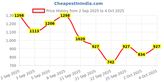 myntra.com IRTH by House of Titan Women Yara Abstract Textured Two Fold Wallet irth by house of titan Price History Graph from 2 Sep 2025 to 4 Oct 2025