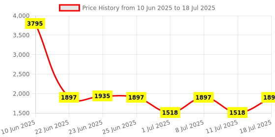 myntra.com irth by house of titan IRTH Colourblocked Structured Shoulder Bag irth by house of titan Price History Graph from 10 Jun 2025 to 11 Jul 2025