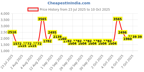 myntra.com irth by house of titan IRTH Josie Small Sling Bag irth by house of titan Price History Graph from 23 Jul 2025 to 10 Oct 2025