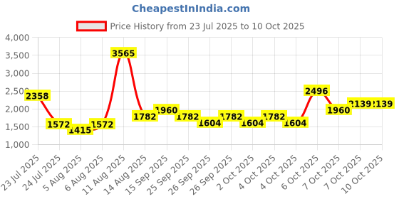 myntra.com irth by house of titan IRTH Josie Small Sling Bag irth by house of titan Price History Graph from 23 Jul 2025 to 9 Oct 2025