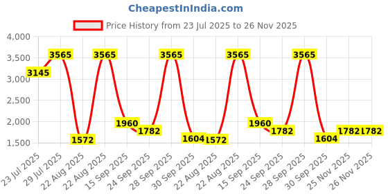 myntra.com irth by house of titan IRTH Josie Small Sling Bag irth by house of titan Price History Graph from 23 Jul 2025 to 25 Nov 2025