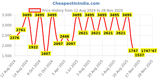 myntra.com irth by house of titan IRTH Off White Quilted Sling Bag irth by house of titan Price History Graph from 12 Aug 2024 to 28 Nov 2025
