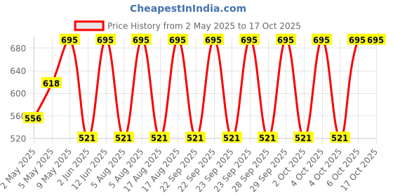 myntra.com irth by house of titan IRTH Oh So Organised! Handbag Organiser irth by house of titan Price History Graph from 2 May 2025 to 15 Oct 2025