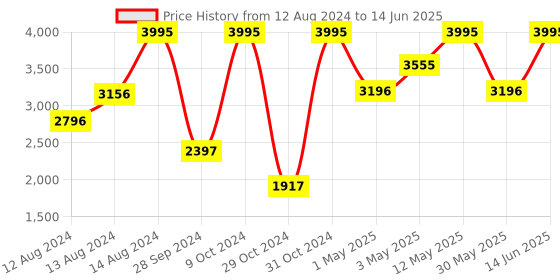 myntra.com irth by house of titan IRTH Solid Handheld Bag irth by house of titan Price History Graph from 12 Aug 2024 to 14 Jun 2025