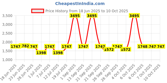 myntra.com irth by house of titan IRTH Solid PU Structured Sling Bag irth by house of titan Price History Graph from 18 Jun 2025 to 9 Oct 2025