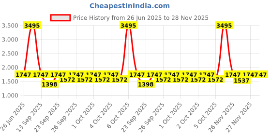 myntra.com irth by house of titan IRTH Solid Sling Bag irth by house of titan Price History Graph from 26 Jun 2025 to 27 Nov 2025