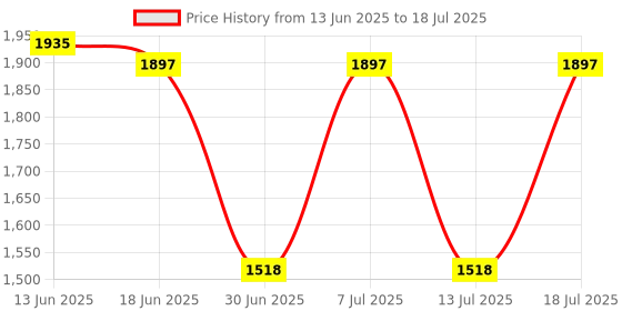 myntra.com irth by house of titan IRTH Solid Structured Handheld Bag irth by house of titan Price History Graph from 13 Jun 2025 to 13 Jul 2025