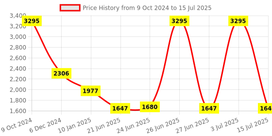 myntra.com irth by house of titan IRTH Solid Structured Shoulder Bag irth by house of titan Price History Graph from 9 Oct 2024 to 15 Jul 2025