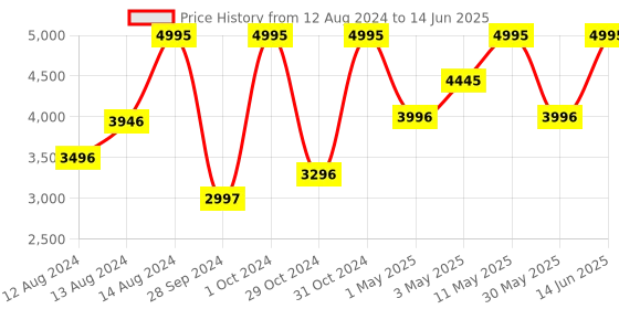 myntra.com irth by house of titan IRTH Structured Handheld Bag irth by house of titan Price History Graph from 12 Aug 2024 to 14 Jun 2025