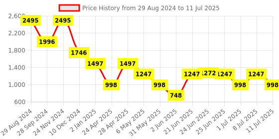 myntra.com irth by house of titan IRTH Structured Handheld Bag irth by house of titan Price History Graph from 29 Aug 2024 to 11 Jul 2025