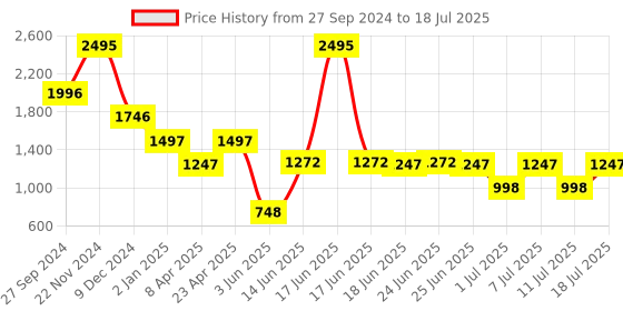 myntra.com irth by house of titan IRTH Structured Handheld Bag irth by house of titan Price History Graph from 27 Sep 2024 to 11 Jul 2025