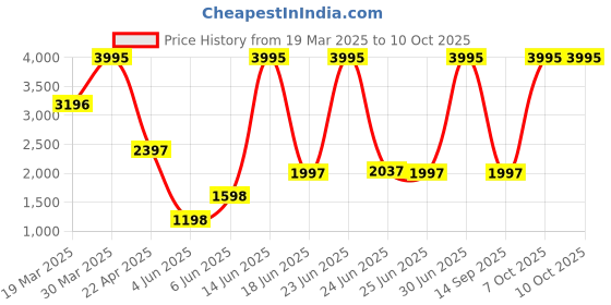 myntra.com irth by house of titan IRTH Structured Sling Bag irth by house of titan Price History Graph from 19 Mar 2025 to 10 Oct 2025